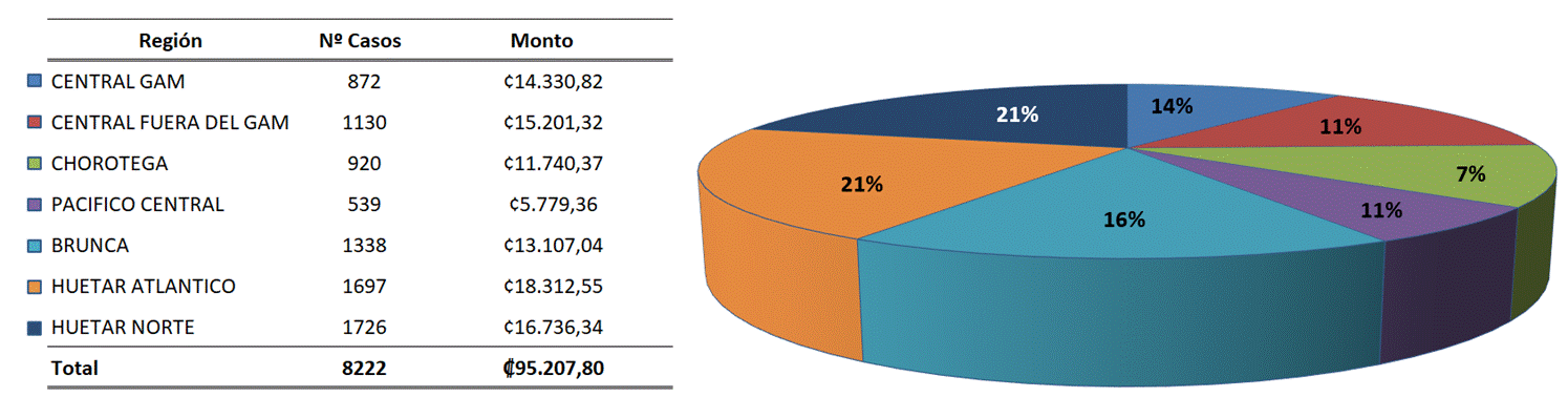Tabla y gráfico circular con número y monto de los bonos otorgados por región en el 2023.